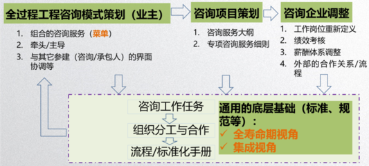 全过程工程咨询业主方的策划与信息咨询服务优化路径